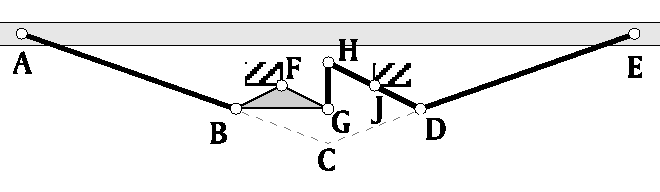 This scary
                looking contraption is a Mumford Linkage. A and E are
                shown attached to the axle, this time, and points F and
                J are pivots on the chassis AB, DE, DJH and GH are
                straight links. BFG is effectively a bell crank.
